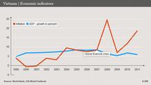 Vietnam economic indicators (DW)