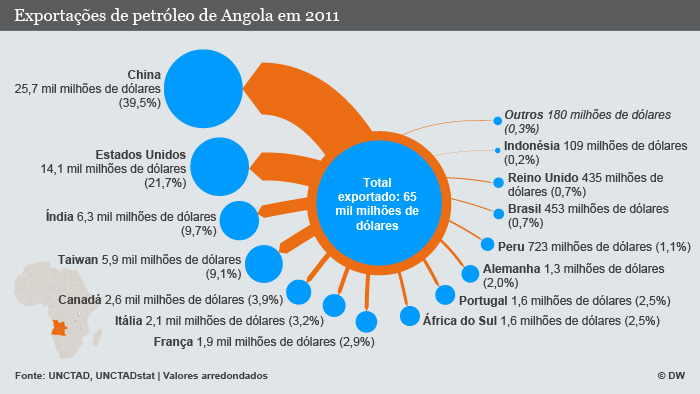 Exportações de petróleo de Angola em 2011