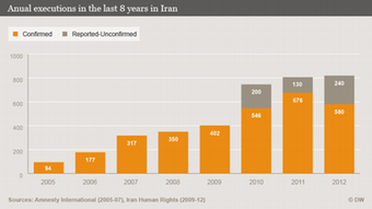 میزان اعدام در فاصله سال‌های ۲۰۰۵ تا ۲۰۱۲ در ایران