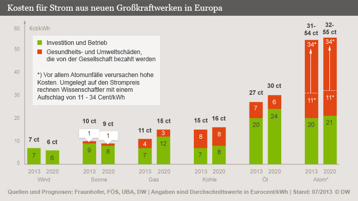 Infografik Stromkosten aus Großkraftwerken2013_07_03