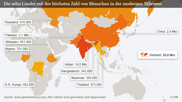 Lista de los 10 países con los mayores índices de esclavitud. Gráfica en alemán.