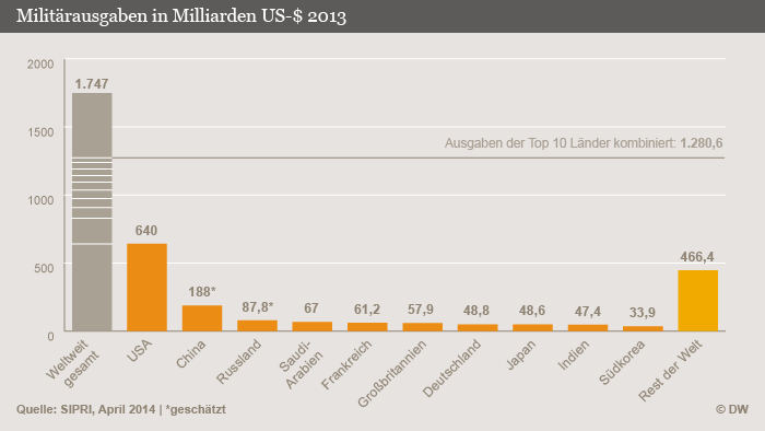 Infografik Militärausgaben in Milliarden US-$ 2013