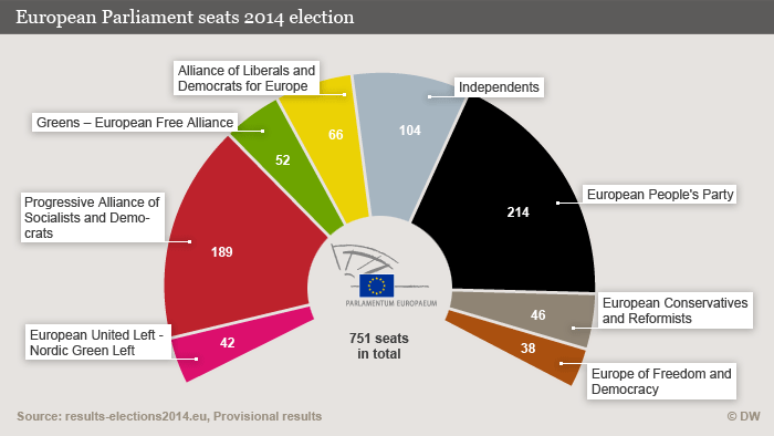 Infographic showing European parliamentary election results