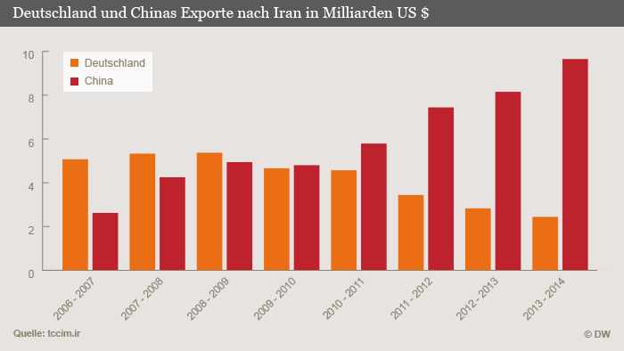 نمودار مقایسه ارزش صادرات آلمان و چین به ایران. آلمان به رنگ نارنجی، چین به رنگ قرمز 