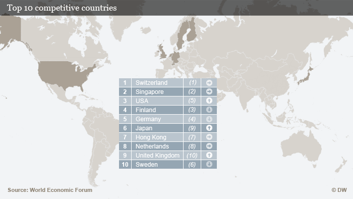 Infografik Top 10 der Wettbewerbsfähigsten Länder Englisch