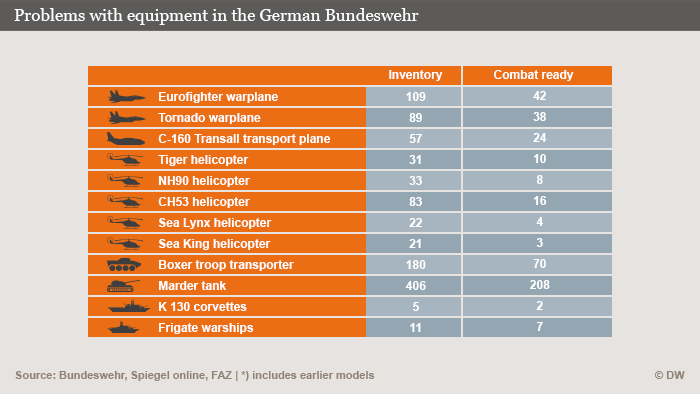 Infografik Materialprobleme bei der Bundeswehr Englisch