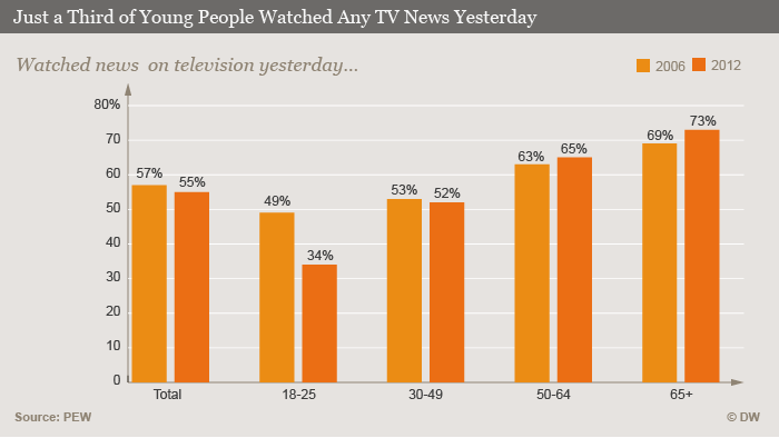 Infografik Nur ein Drittel der Jungen sieht TV-Nachrichten ENG 