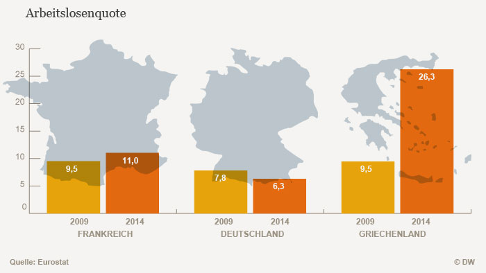 Infografik Vergleich Frankreich Deutschland Griechenland Arbeitslosenquote