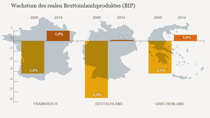 Infografik Vergleich Frankreich Deutschland Griechenland BIP