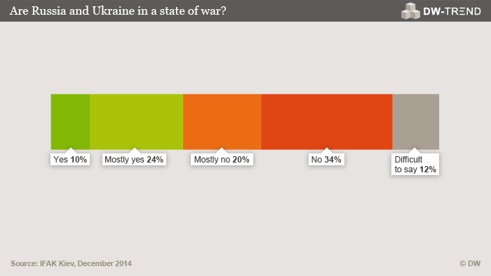 Infografik DW-Trend 12/2014 russische Umfrage 3 Englisch