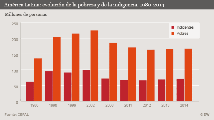 Lateinamerika: Entwicklung der Armut und der extremen Armut in Millionen, 1980-2014 Spanisch