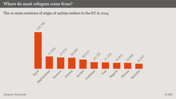 2014 ylnda AB’ye snma bavurularnda ba çeken ülkeler.
