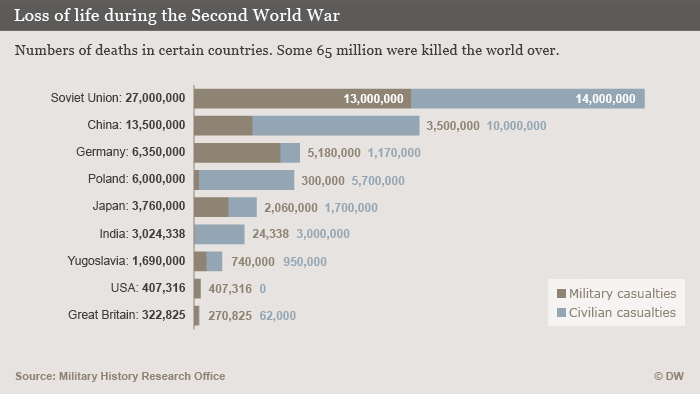 Broj žrtava Drugog svjetskog rata